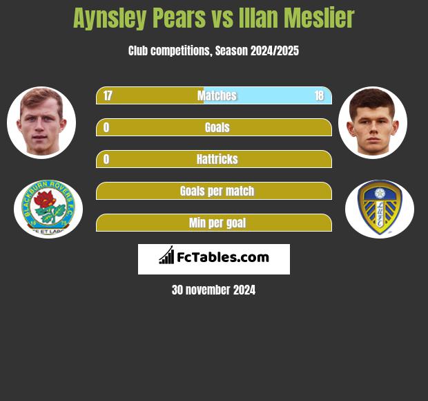 Aynsley Pears vs Illan Meslier h2h player stats