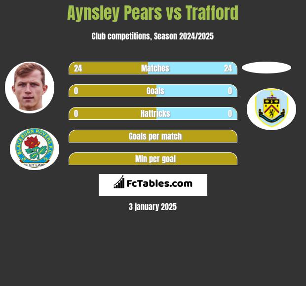 Aynsley Pears vs Trafford h2h player stats