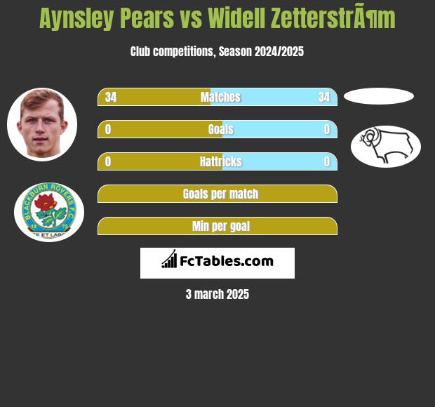 Aynsley Pears vs Widell ZetterstrÃ¶m h2h player stats