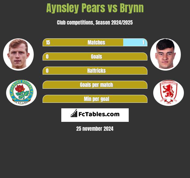 Aynsley Pears vs Brynn h2h player stats