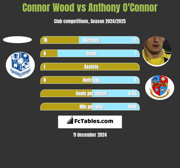 Connor Wood vs Anthony O'Connor h2h player stats