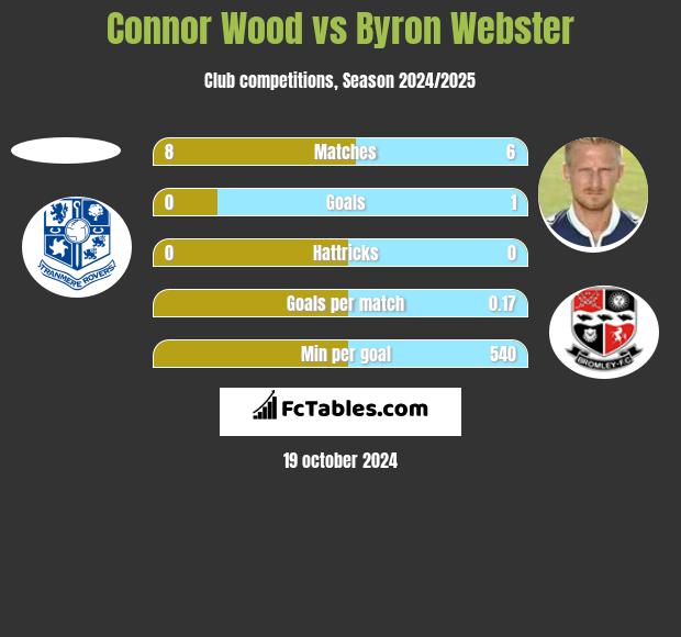 Connor Wood vs Byron Webster h2h player stats