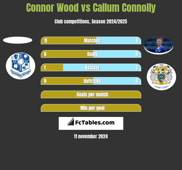 Connor Wood vs Callum Connolly h2h player stats