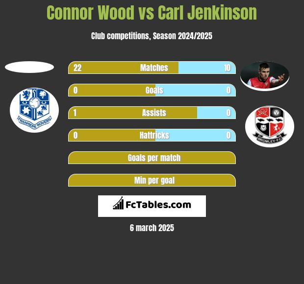 Connor Wood vs Carl Jenkinson h2h player stats