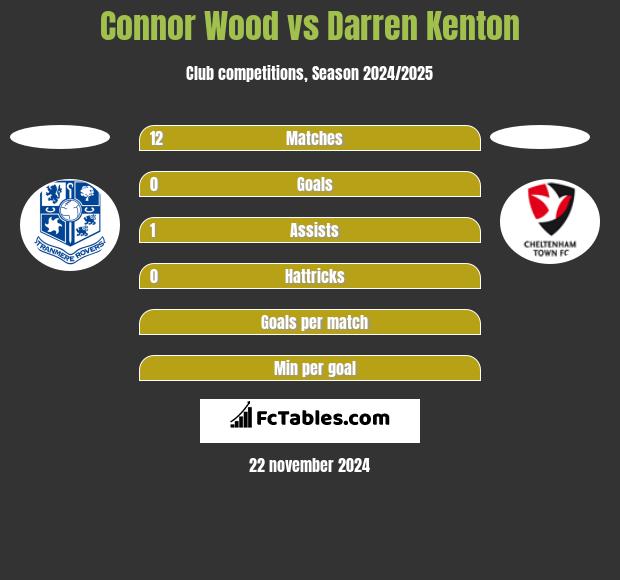 Connor Wood vs Darren Kenton h2h player stats