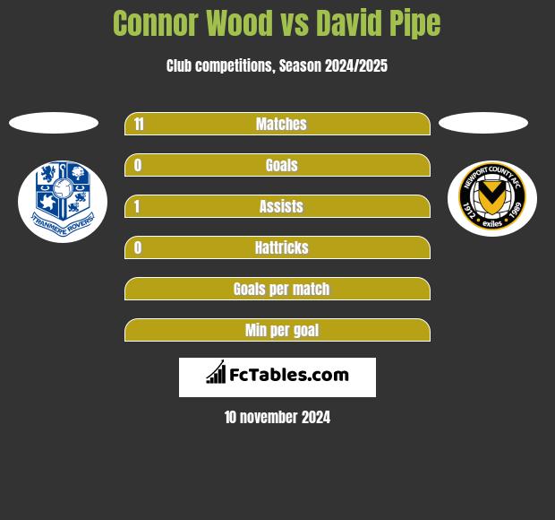 Connor Wood vs David Pipe h2h player stats