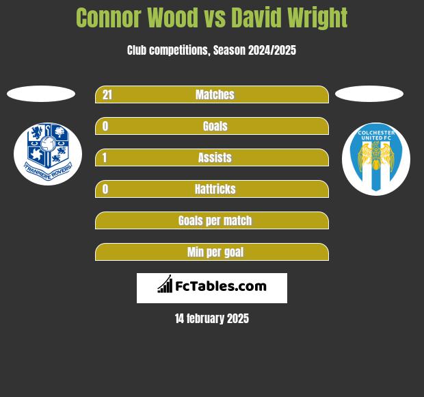 Connor Wood vs David Wright h2h player stats