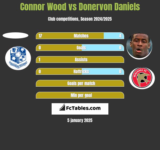 Connor Wood vs Donervon Daniels h2h player stats