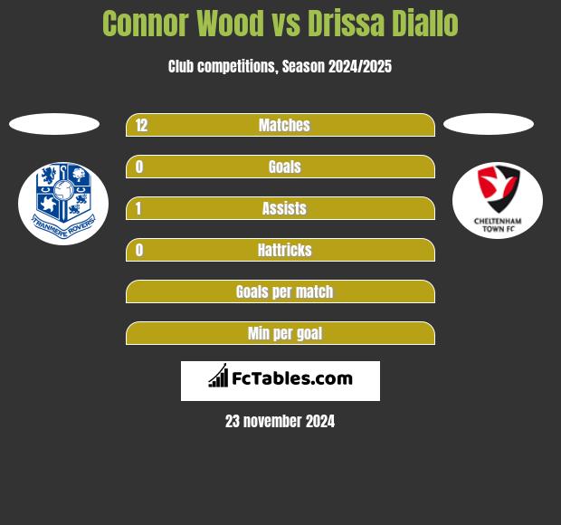 Connor Wood vs Drissa Diallo h2h player stats