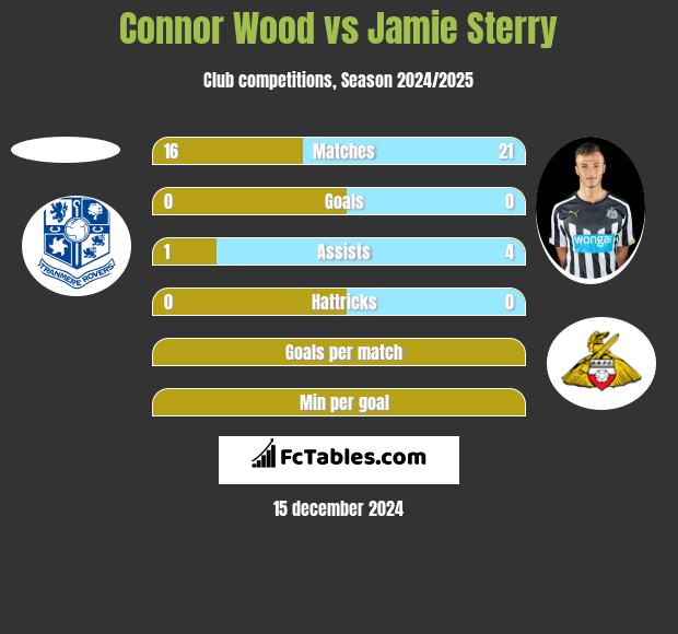 Connor Wood vs Jamie Sterry h2h player stats