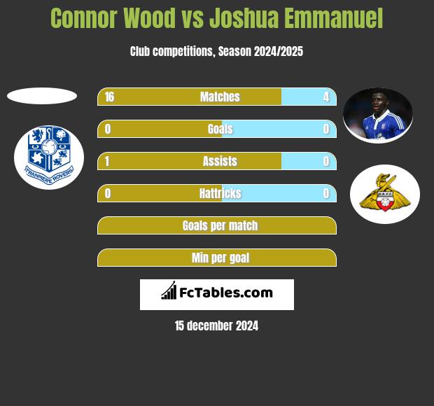 Connor Wood vs Joshua Emmanuel h2h player stats