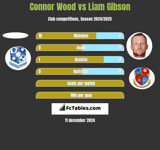 Connor Wood vs Liam Gibson h2h player stats