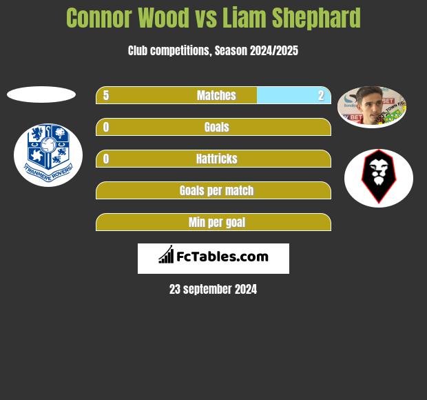 Connor Wood vs Liam Shephard h2h player stats