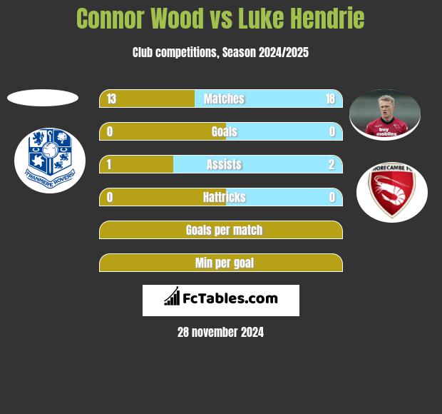 Connor Wood vs Luke Hendrie h2h player stats