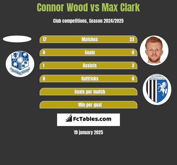 Connor Wood vs Max Clark h2h player stats