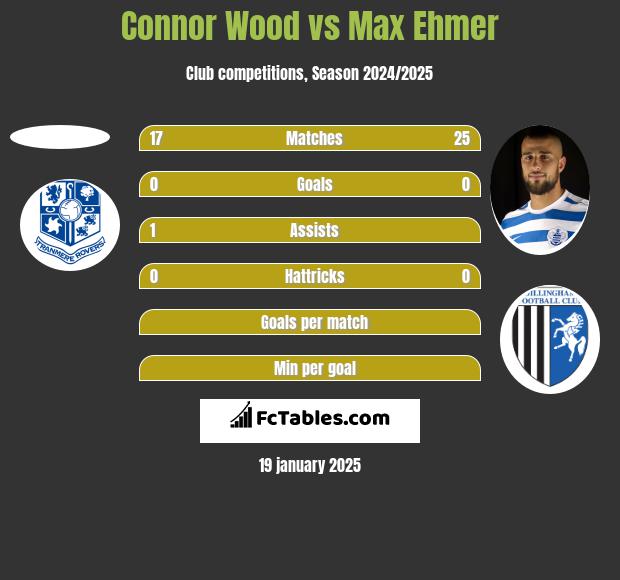 Connor Wood vs Max Ehmer h2h player stats