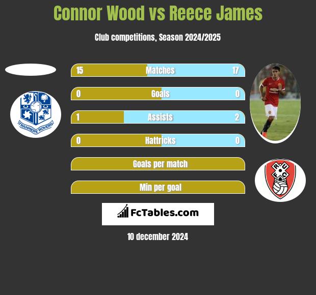 Connor Wood vs Reece James h2h player stats