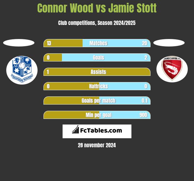 Connor Wood vs Jamie Stott h2h player stats