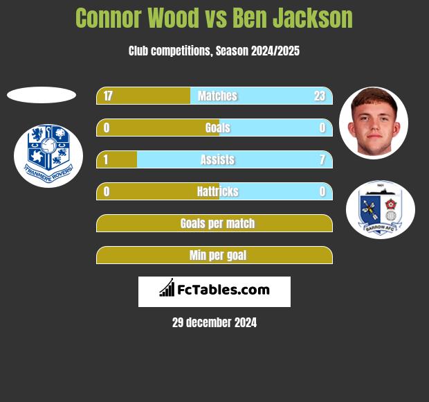 Connor Wood vs Ben Jackson h2h player stats