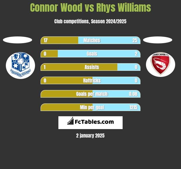 Connor Wood vs Rhys Williams h2h player stats