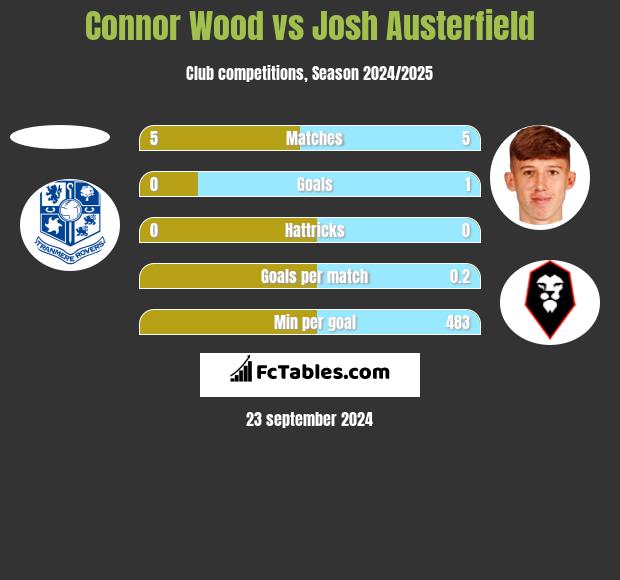 Connor Wood vs Josh Austerfield h2h player stats