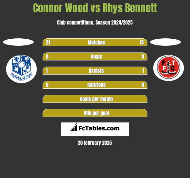 Connor Wood vs Rhys Bennett h2h player stats