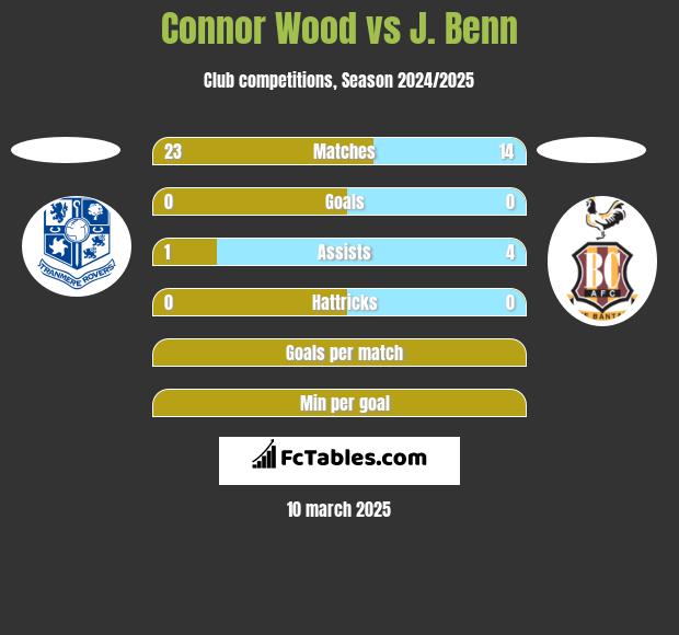 Connor Wood vs J. Benn h2h player stats