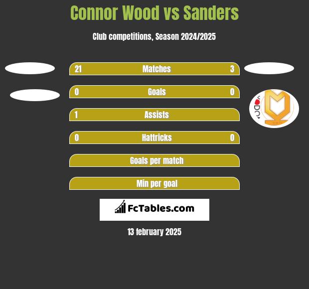 Connor Wood vs Sanders h2h player stats