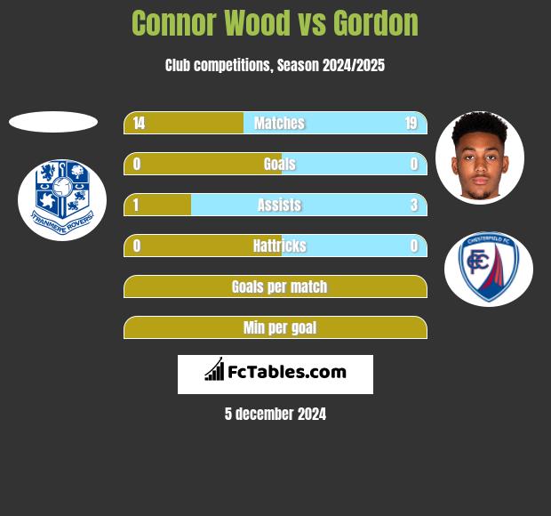 Connor Wood vs Gordon h2h player stats