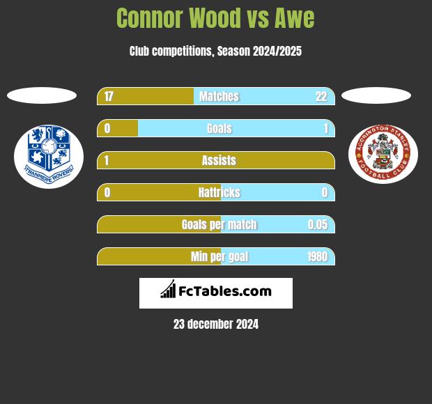 Connor Wood vs Awe h2h player stats