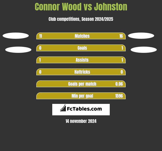 Connor Wood vs Johnston h2h player stats