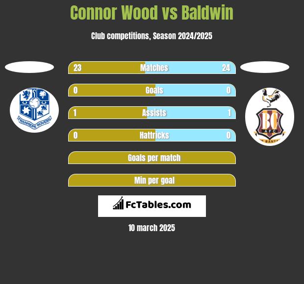 Connor Wood vs Baldwin h2h player stats