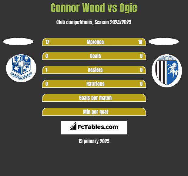 Connor Wood vs Ogie h2h player stats