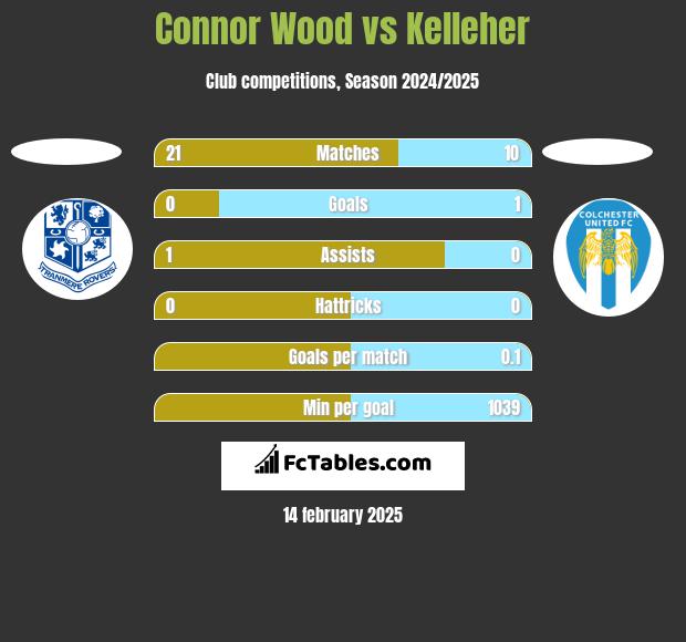 Connor Wood vs Kelleher h2h player stats