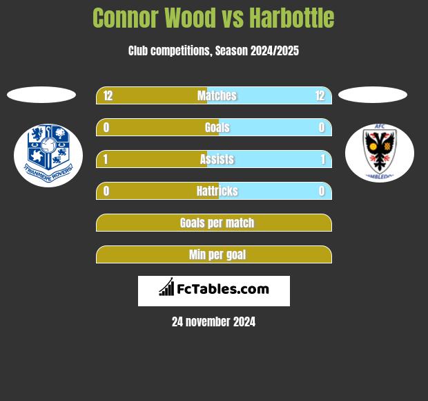 Connor Wood vs Harbottle h2h player stats