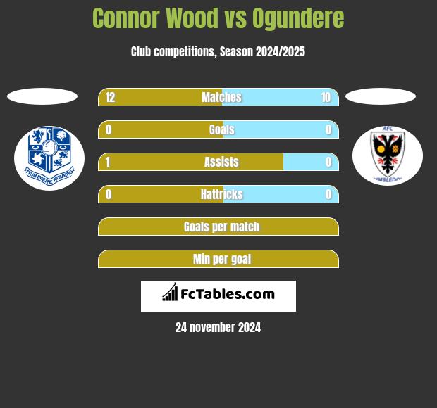 Connor Wood vs Ogundere h2h player stats