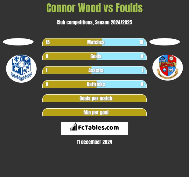 Connor Wood vs Foulds h2h player stats