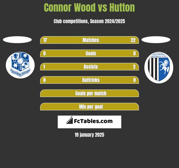 Connor Wood vs Hutton h2h player stats