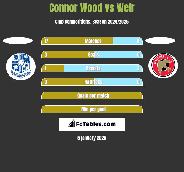 Connor Wood vs Weir h2h player stats