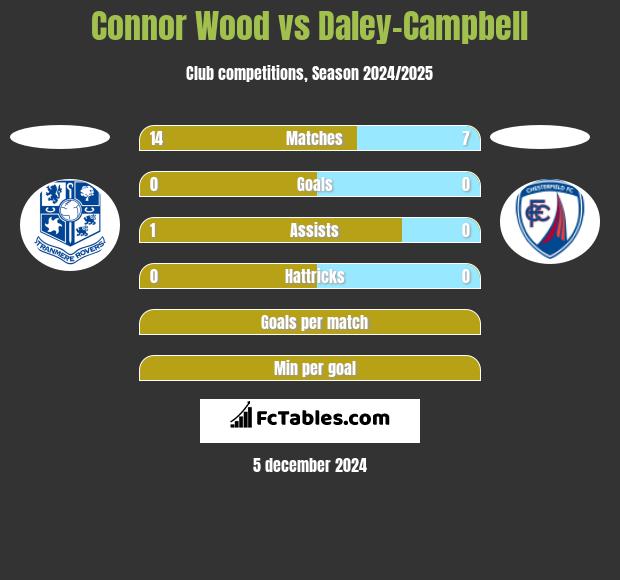 Connor Wood vs Daley-Campbell h2h player stats