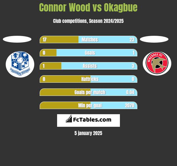 Connor Wood vs Okagbue h2h player stats