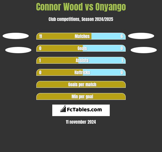 Connor Wood vs Onyango h2h player stats