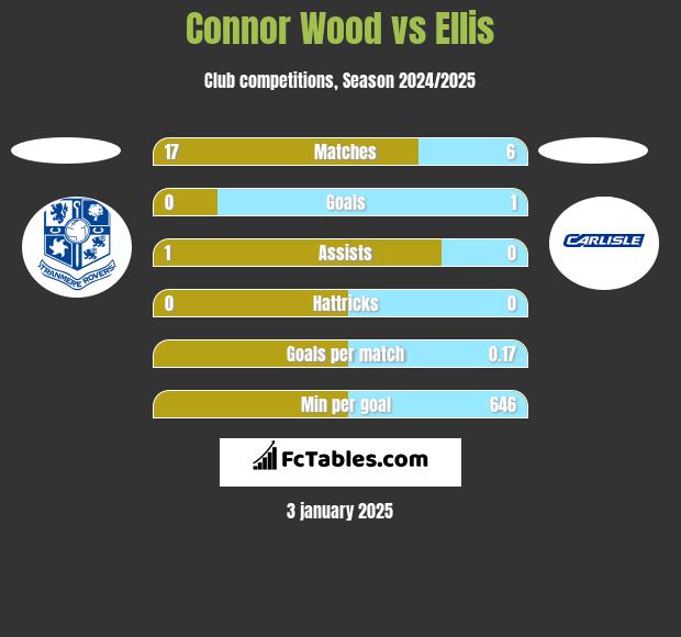 Connor Wood vs Ellis h2h player stats