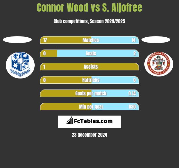 Connor Wood vs S. Aljofree h2h player stats