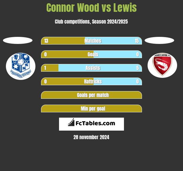 Connor Wood vs Lewis h2h player stats