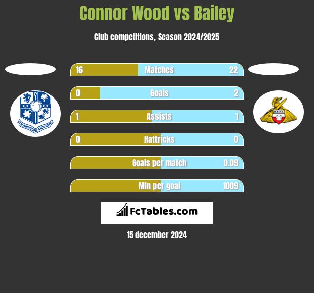 Connor Wood vs Bailey h2h player stats