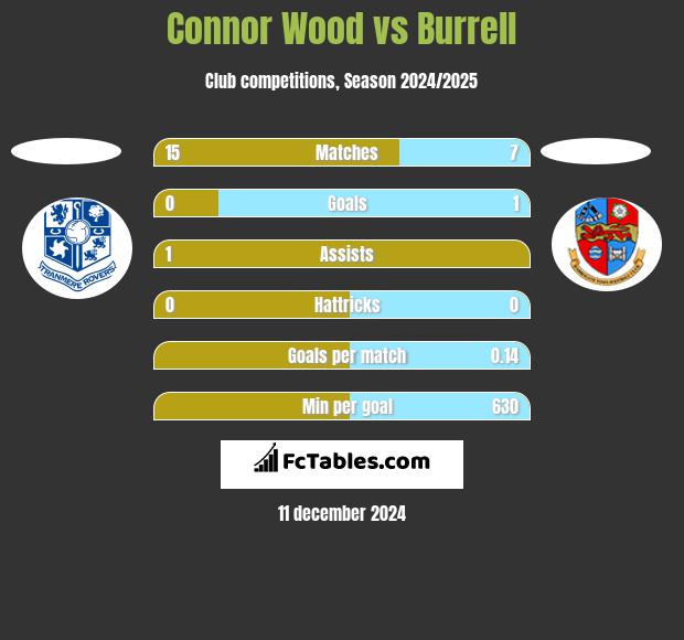 Connor Wood vs Burrell h2h player stats