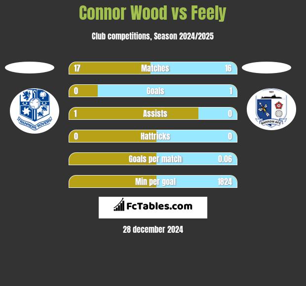 Connor Wood vs Feely h2h player stats