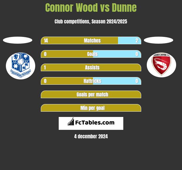 Connor Wood vs Dunne h2h player stats