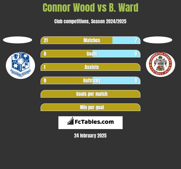 Connor Wood vs B. Ward h2h player stats